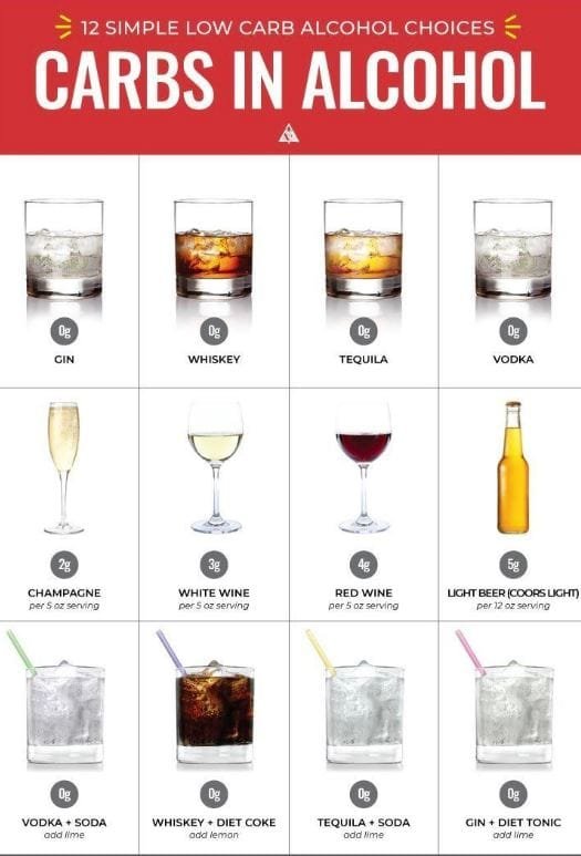 Can I Drink Alcohol While on a Low-Carb Diet?