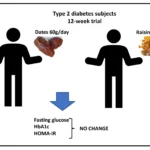 New Study Shows Promising Results for Diabetes Type-2 Supplement